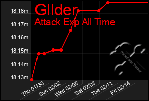 Total Graph of Gllder