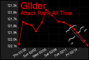 Total Graph of Gllder