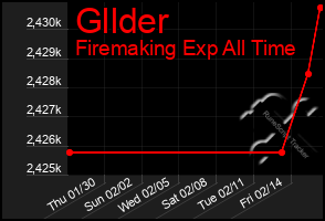 Total Graph of Gllder