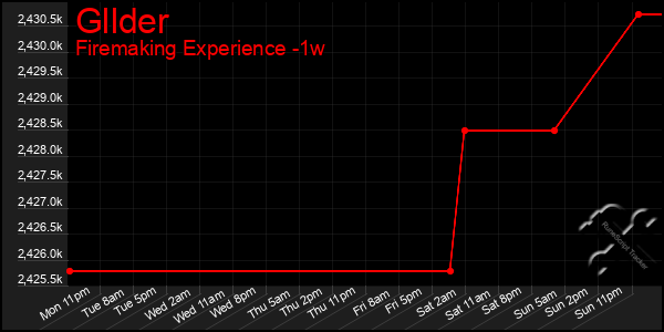 Last 7 Days Graph of Gllder