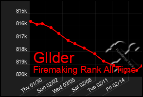 Total Graph of Gllder