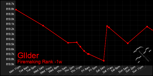 Last 7 Days Graph of Gllder