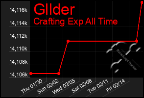 Total Graph of Gllder