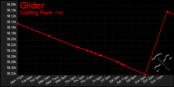 Last 7 Days Graph of Gllder