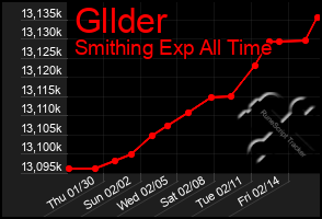 Total Graph of Gllder