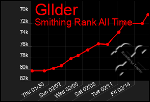 Total Graph of Gllder