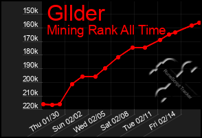 Total Graph of Gllder