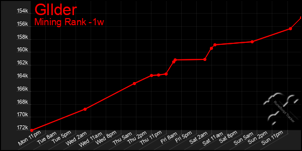 Last 7 Days Graph of Gllder