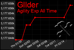 Total Graph of Gllder