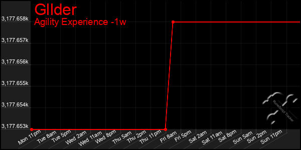 Last 7 Days Graph of Gllder