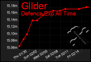 Total Graph of Gllder