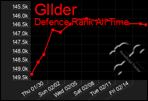 Total Graph of Gllder