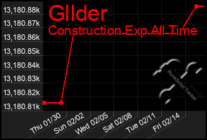 Total Graph of Gllder