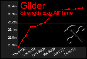 Total Graph of Gllder