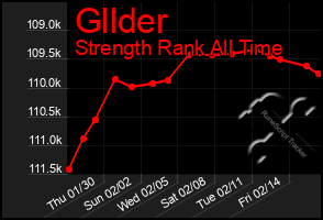 Total Graph of Gllder