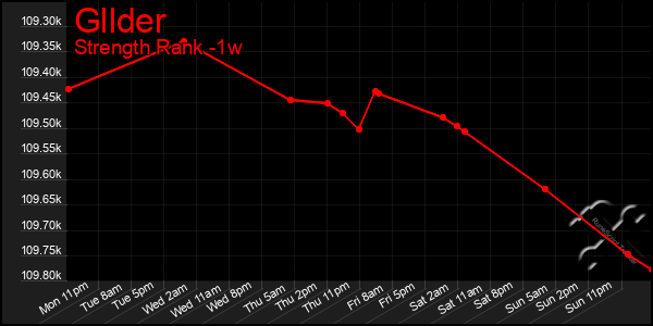 Last 7 Days Graph of Gllder