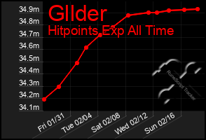 Total Graph of Gllder