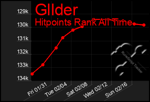 Total Graph of Gllder