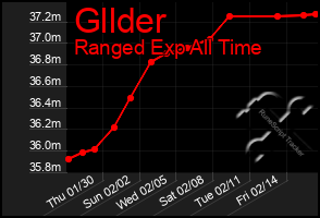 Total Graph of Gllder