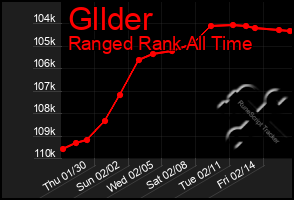 Total Graph of Gllder