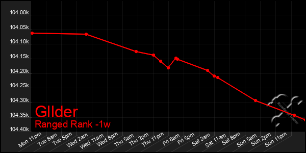 Last 7 Days Graph of Gllder