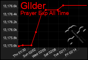 Total Graph of Gllder