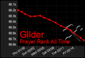 Total Graph of Gllder