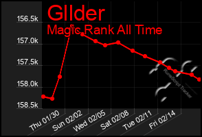 Total Graph of Gllder