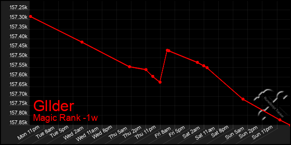 Last 7 Days Graph of Gllder