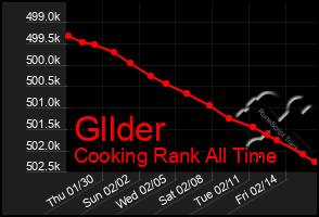 Total Graph of Gllder