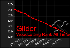 Total Graph of Gllder