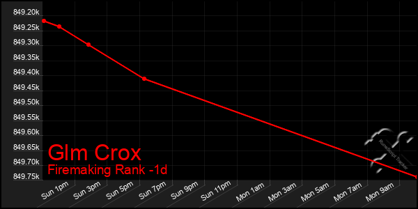 Last 24 Hours Graph of Glm Crox