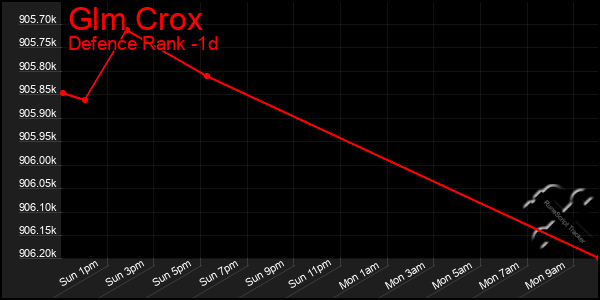 Last 24 Hours Graph of Glm Crox