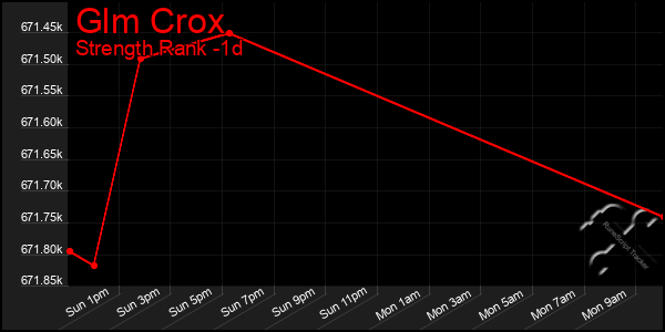 Last 24 Hours Graph of Glm Crox