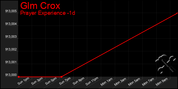 Last 24 Hours Graph of Glm Crox