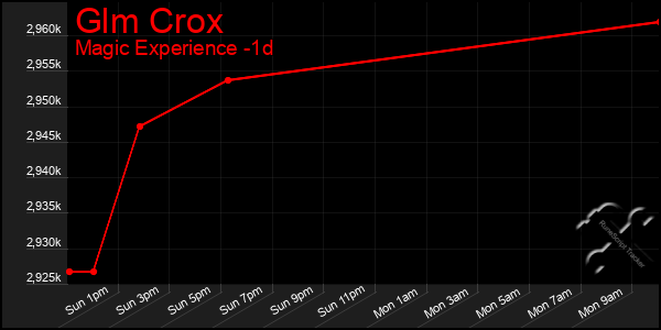 Last 24 Hours Graph of Glm Crox
