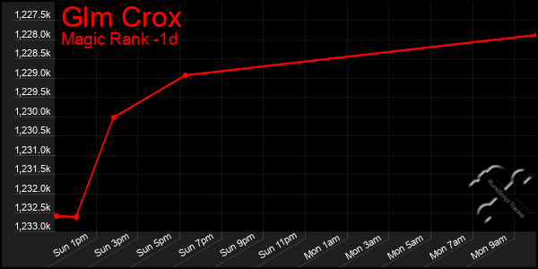 Last 24 Hours Graph of Glm Crox