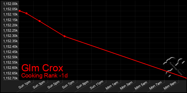 Last 24 Hours Graph of Glm Crox