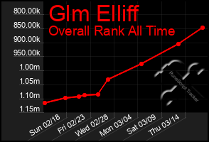 Total Graph of Glm Elliff