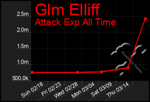Total Graph of Glm Elliff