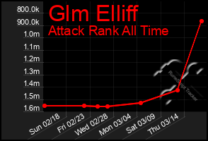 Total Graph of Glm Elliff