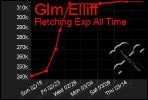 Total Graph of Glm Elliff