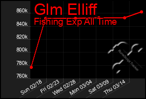 Total Graph of Glm Elliff