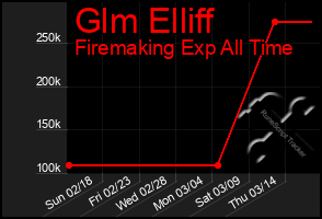 Total Graph of Glm Elliff