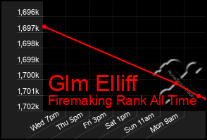 Total Graph of Glm Elliff