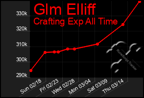 Total Graph of Glm Elliff