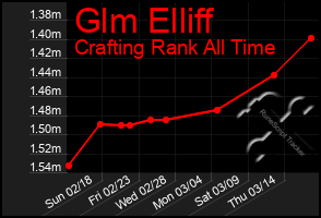 Total Graph of Glm Elliff