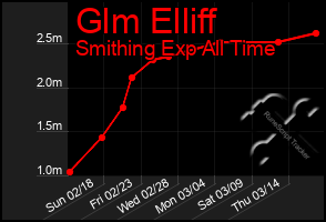 Total Graph of Glm Elliff