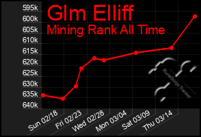 Total Graph of Glm Elliff