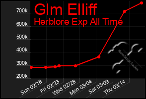 Total Graph of Glm Elliff